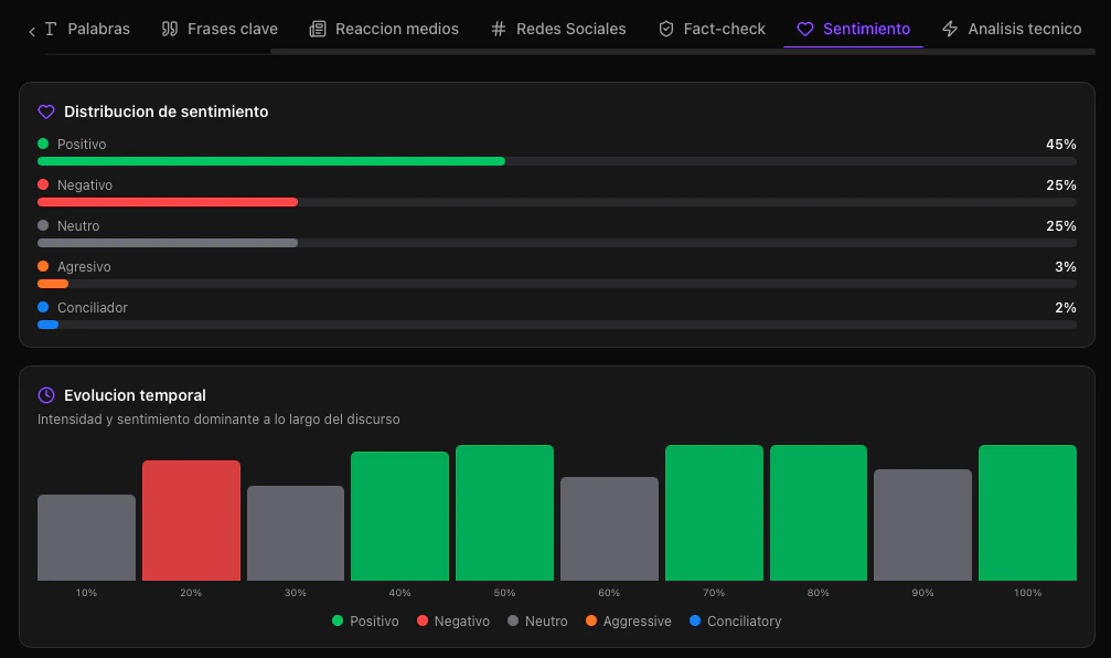 Línea de tiempo de sentimiento del discurso