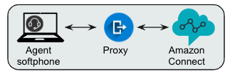 Diagram of a proxy sitting between the agent's browser and the contact center cloud, inspecting traffic in both directions