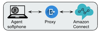 Diagram of a proxy sitting between the agent's browser and the contact center cloud, inspecting traffic in both directions