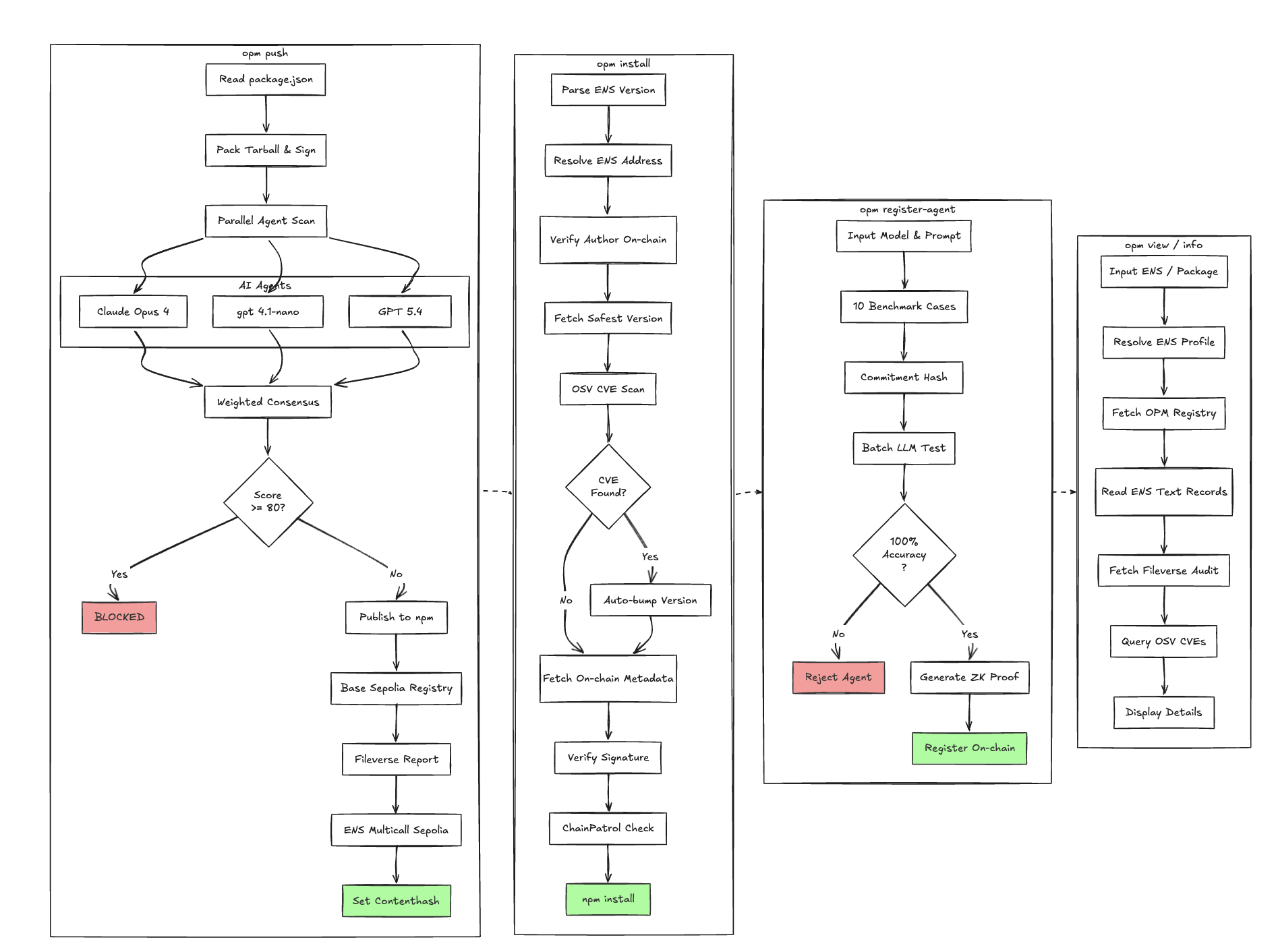 OPM System Design