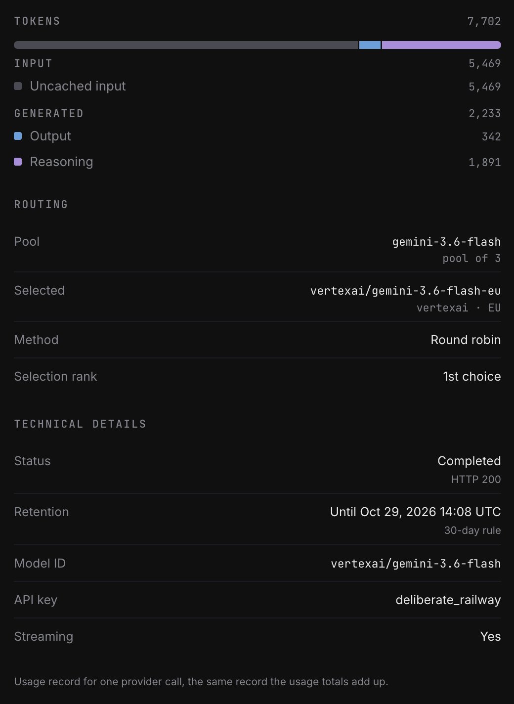 The lower half of a log's details: the Tokens breakdown into uncached input, output and reasoning, Routing with pool, selected endpoint, method and selection rank, and Technical details with status, retention, model ID, API key and streaming