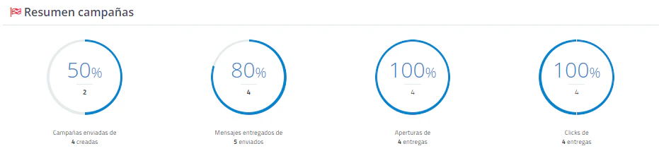 Resumen de campañas
