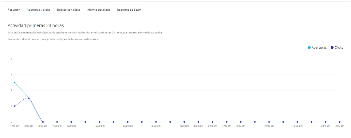 Mapa de aperturas y clicks