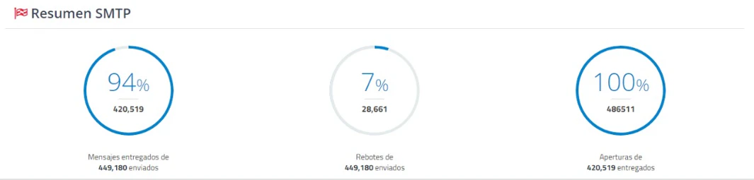 Resumen de estadísticas SMTP