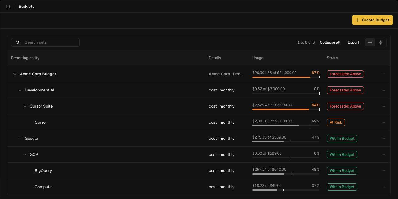 Budgets page showing a budget set as a tree of nodes with usage bars and statuses