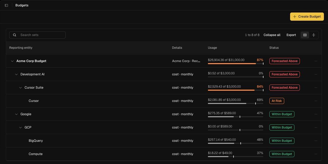 Budgets page showing a budget set as a tree of nodes with usage bars and statuses