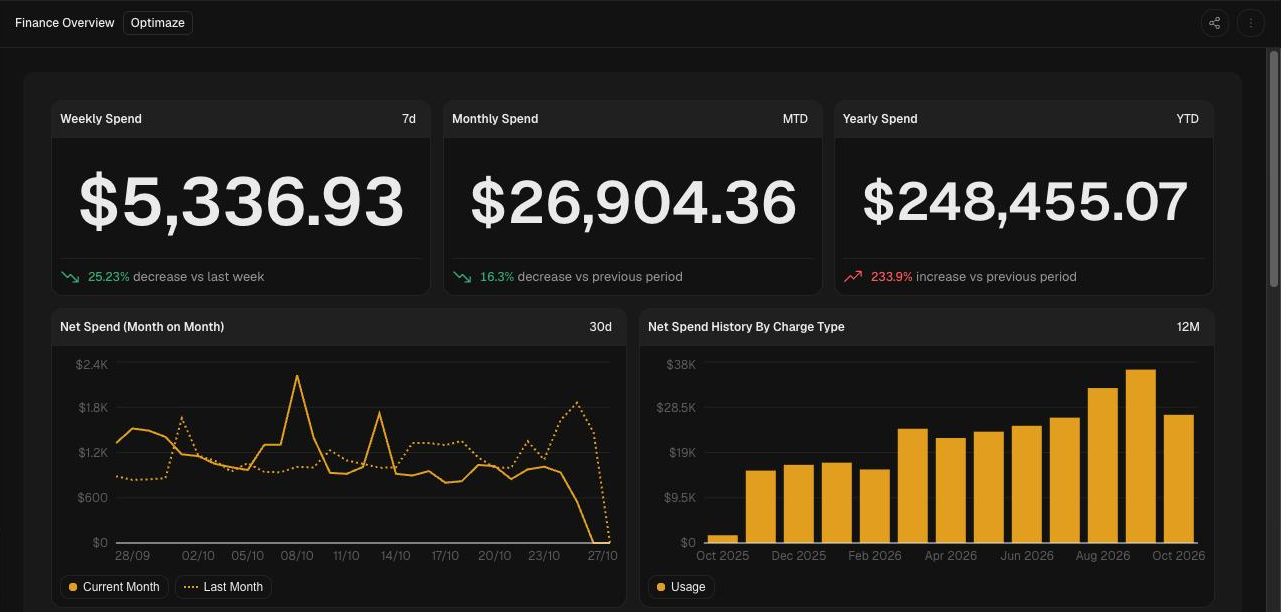 Finance Overview prebuilt dashboard with weekly, monthly and yearly spend and spend history charts