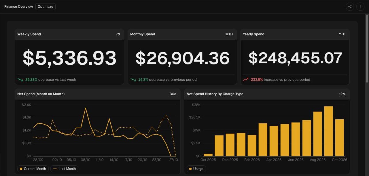 Finance Overview prebuilt dashboard with weekly, monthly and yearly spend and spend history charts