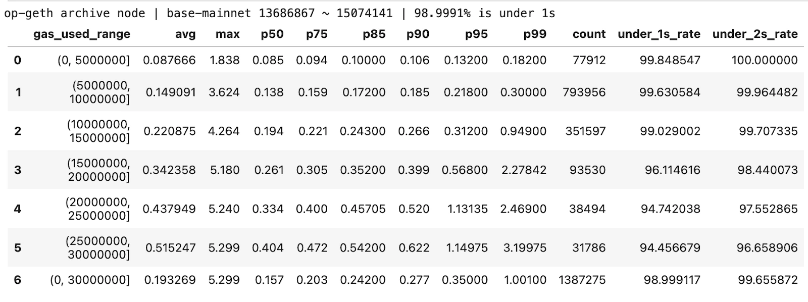 Figure 4: op-geth / archive node / block 13686867 ~ 15074141.