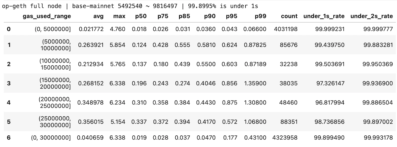 Figure 2: op-geth / full node / block 5492540 ~ 9816497.
