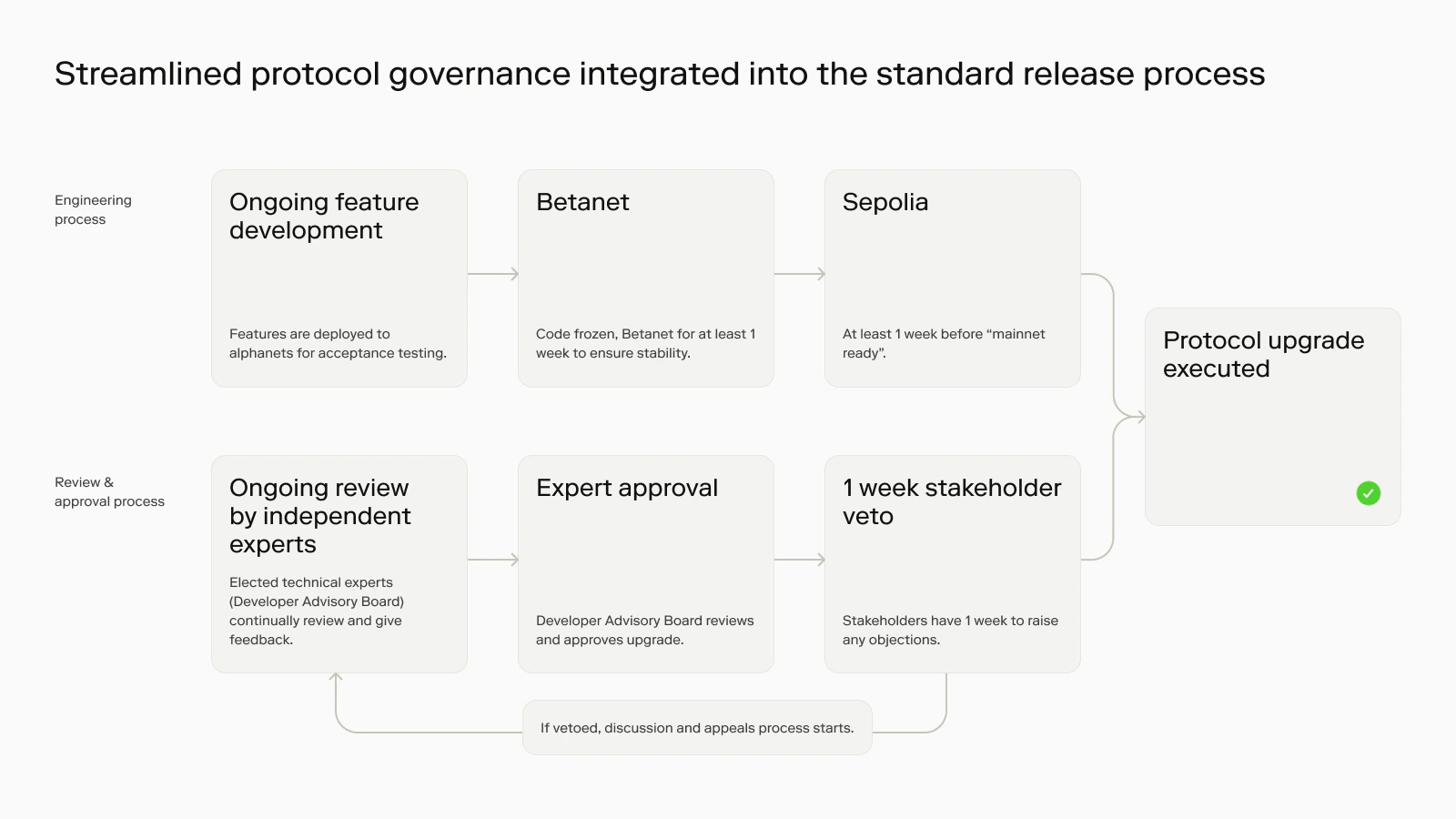 protocol-upgrade-process