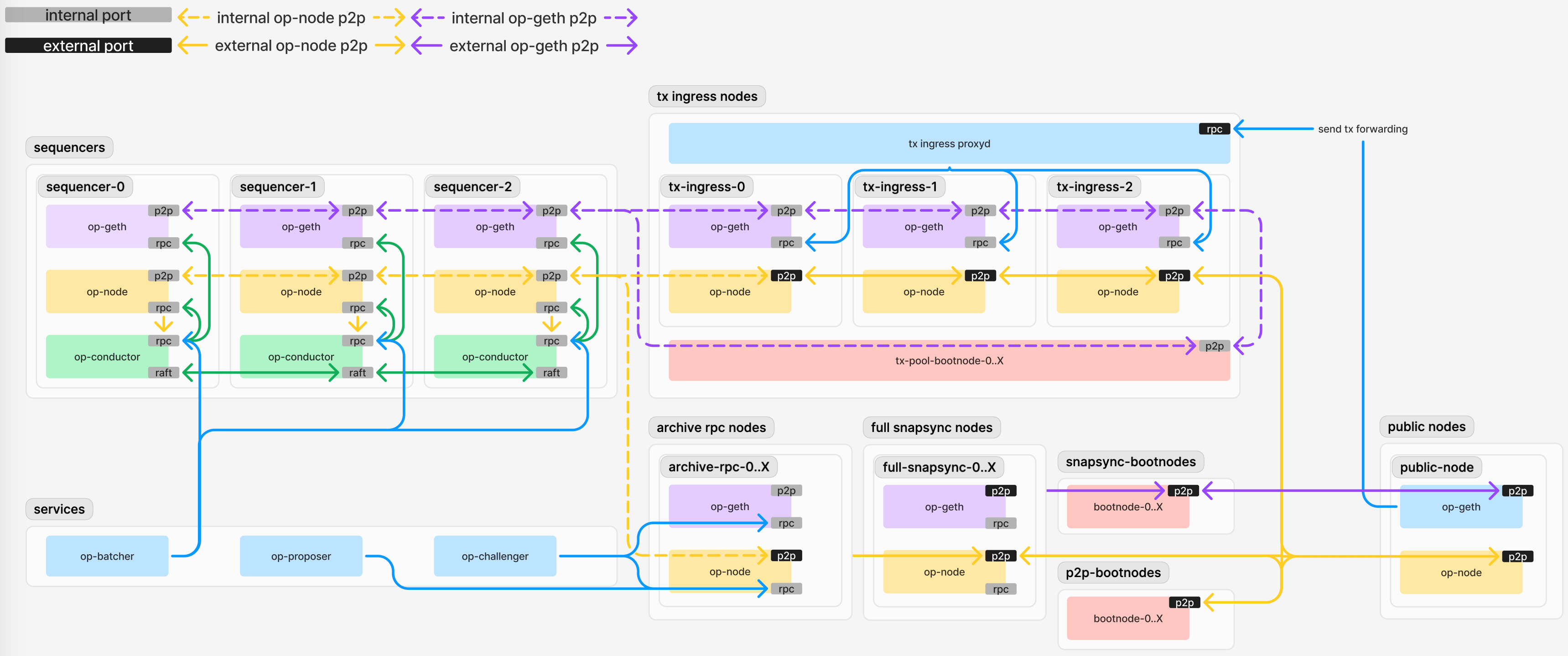 OP Stack Network Design