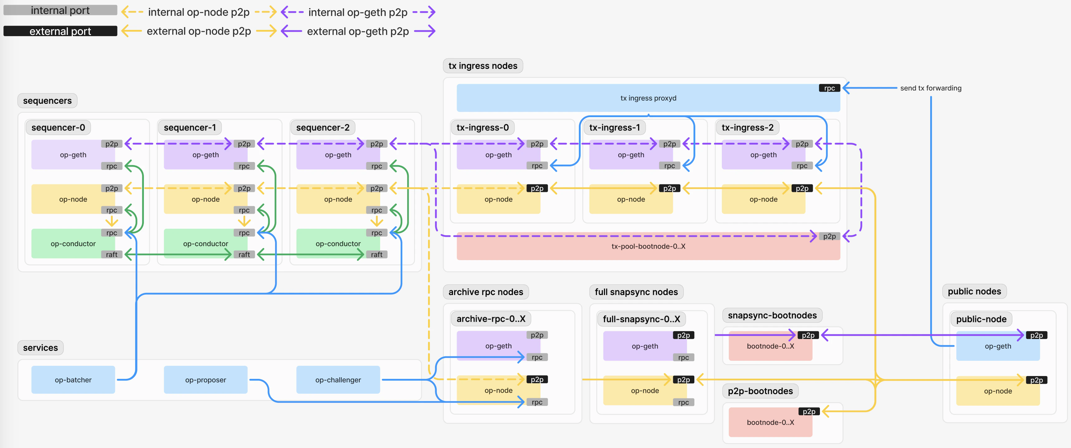 OP Stack Network Design