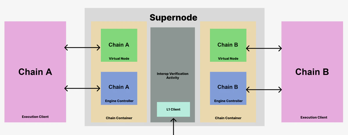 An op-supernode hosts two chain containers (Chain A and Chain B), each containing a Virtual Node and Engine Controller. The Engine Controllers drive external Execution Clients. A shared Interop Verification Activity and L1 Client sit alongside the chain containers.