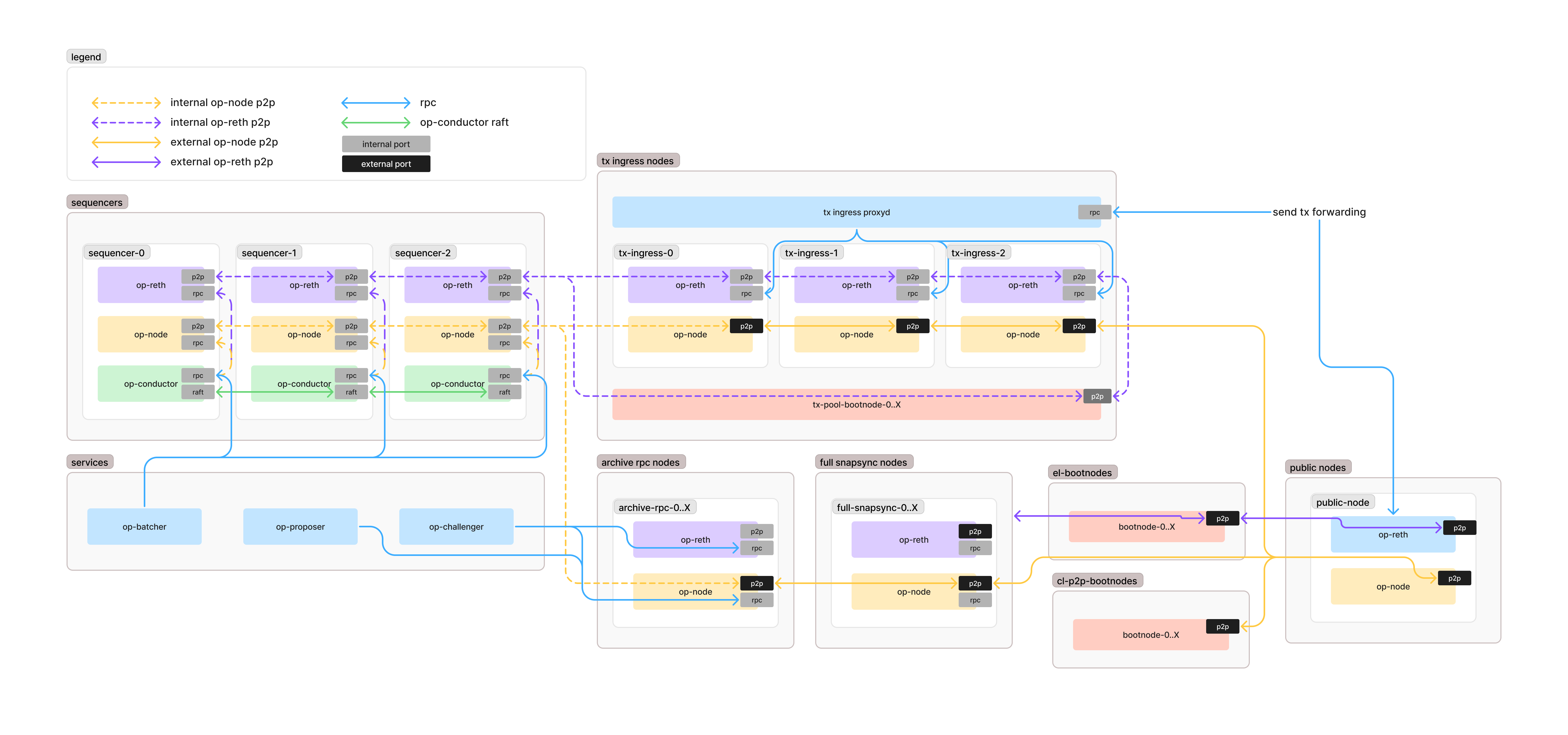 OP Stack network design example (op-reth)