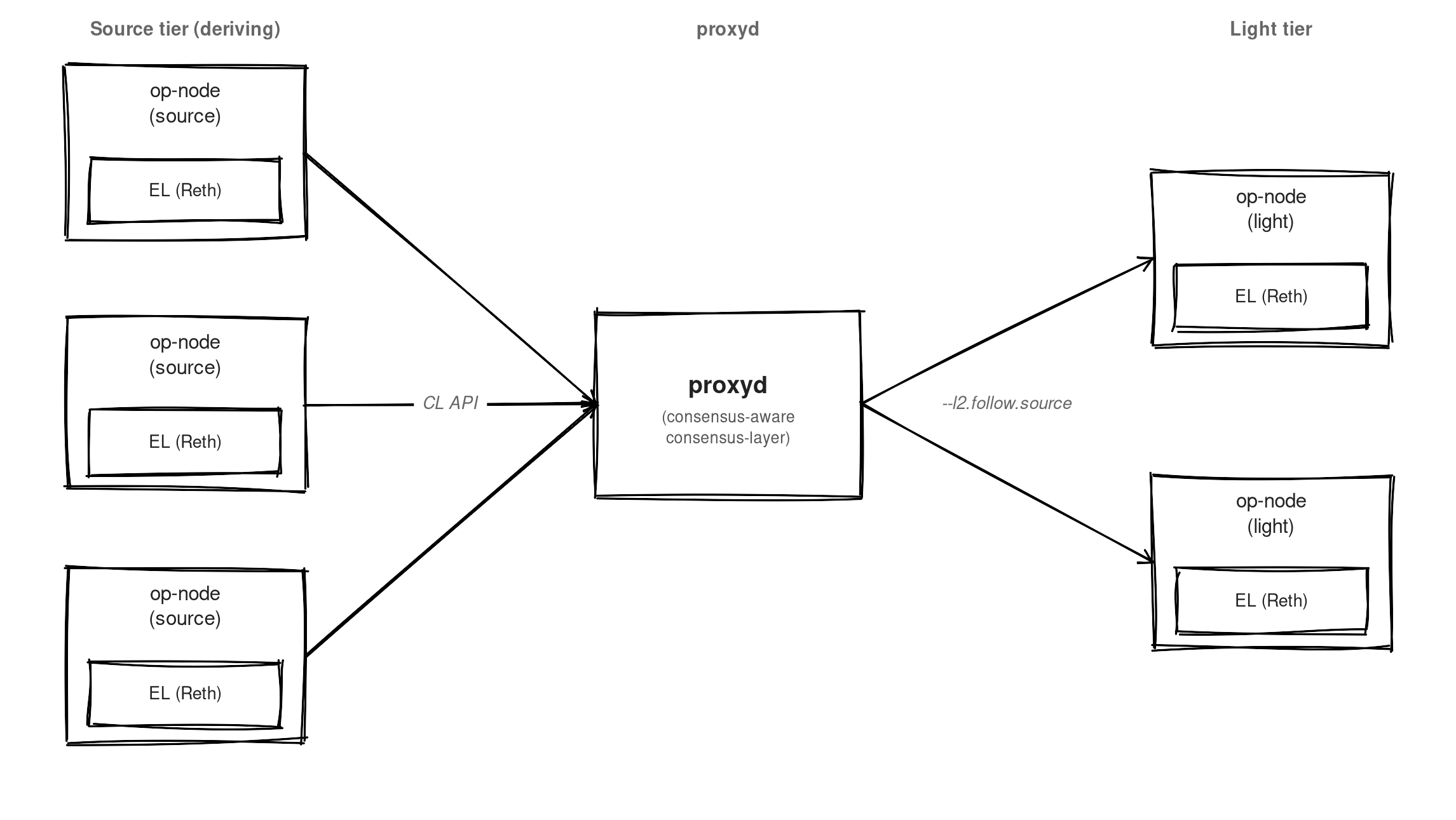 Specialized op-node topology: three source op-nodes with EL (Reth) feed a consensus-aware proxyd via CL API, which fans out to two light op-nodes via --l2.follow.source