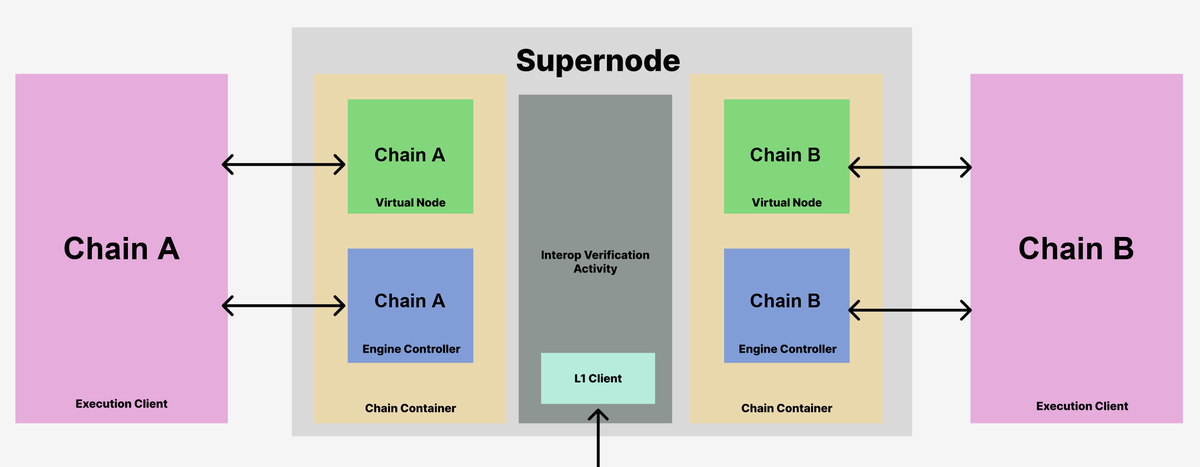 An op-supernode hosts two chain containers (Chain A and Chain B), each containing a Virtual Node and Engine Controller. The Engine Controllers drive external Execution Clients. A shared Interop Verification Activity and L1 Client sit alongside the chain containers.