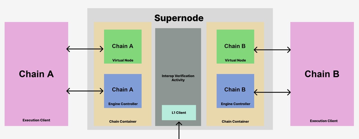 An op-supernode hosts two chain containers (Chain A and Chain B), each containing a Virtual Node and Engine Controller. The Engine Controllers drive external Execution Clients. A shared Interop Verification Activity and L1 Client sit alongside the chain containers.