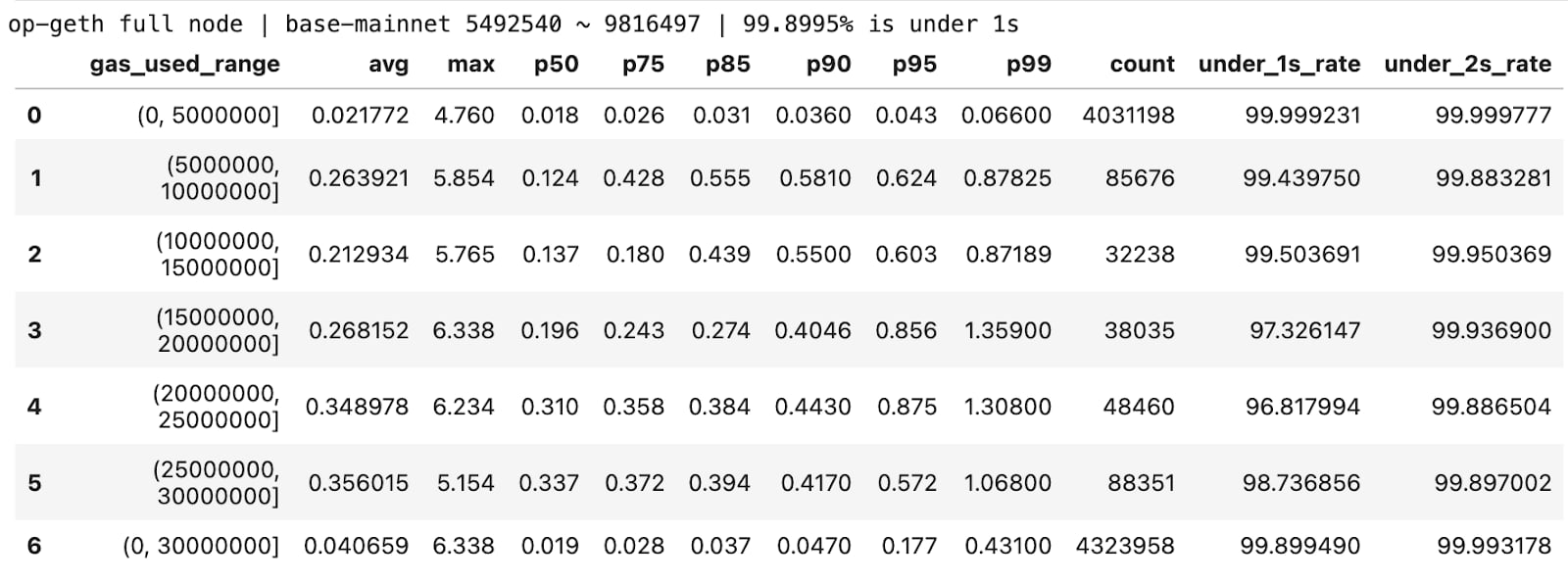 Figure 2: op-geth / full node / block 5492540 ~ 9816497.