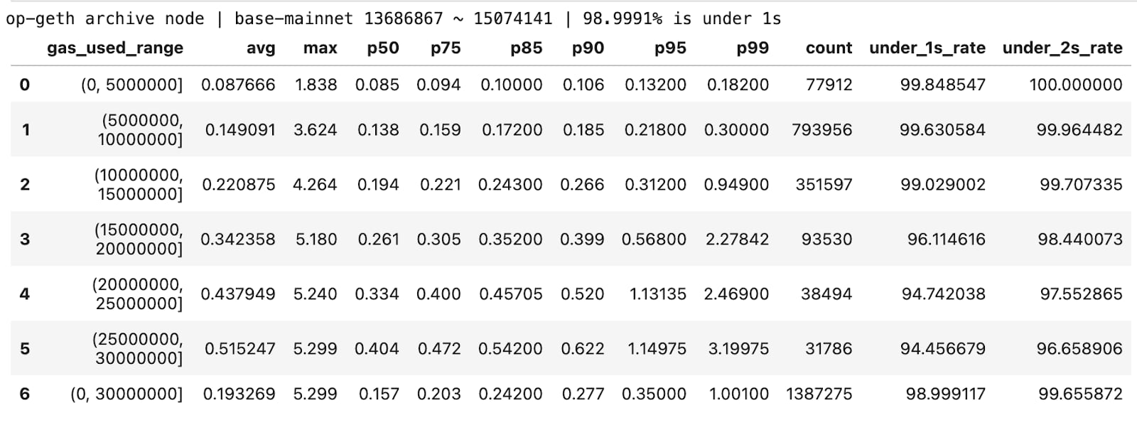 Figure 4: op-geth / archive node / block 13686867 ~ 15074141.