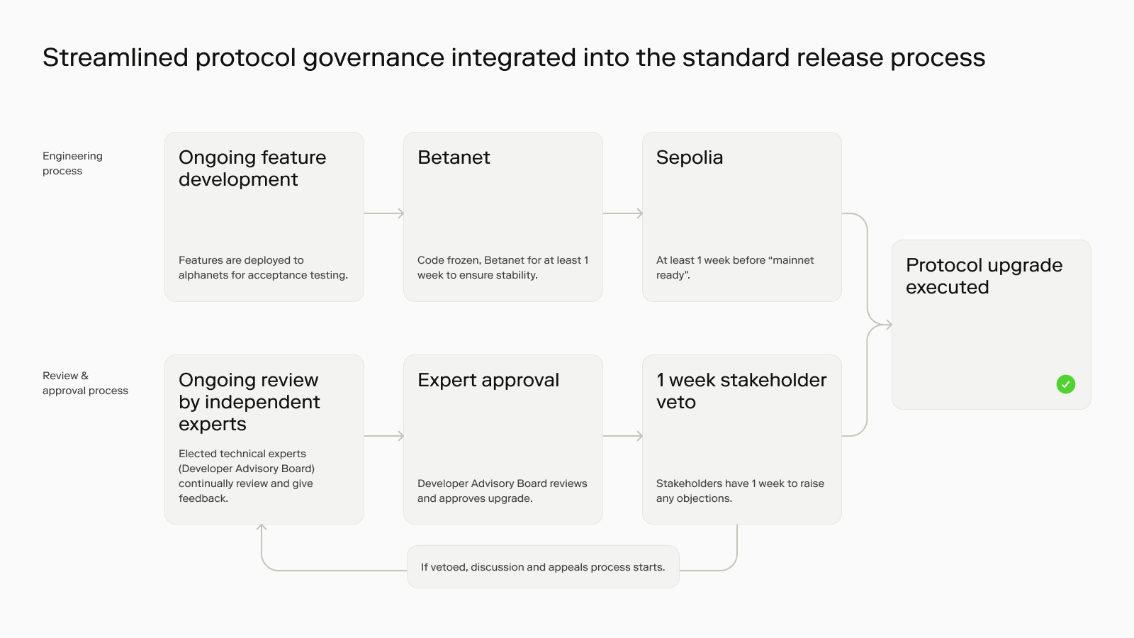 Methods Protocols Process Optimism Documentation