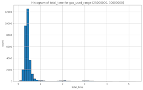 Figure 6: op-geth / archive node / block 13686867 ~ 15074141 / histogram of 25m~30m gas range.