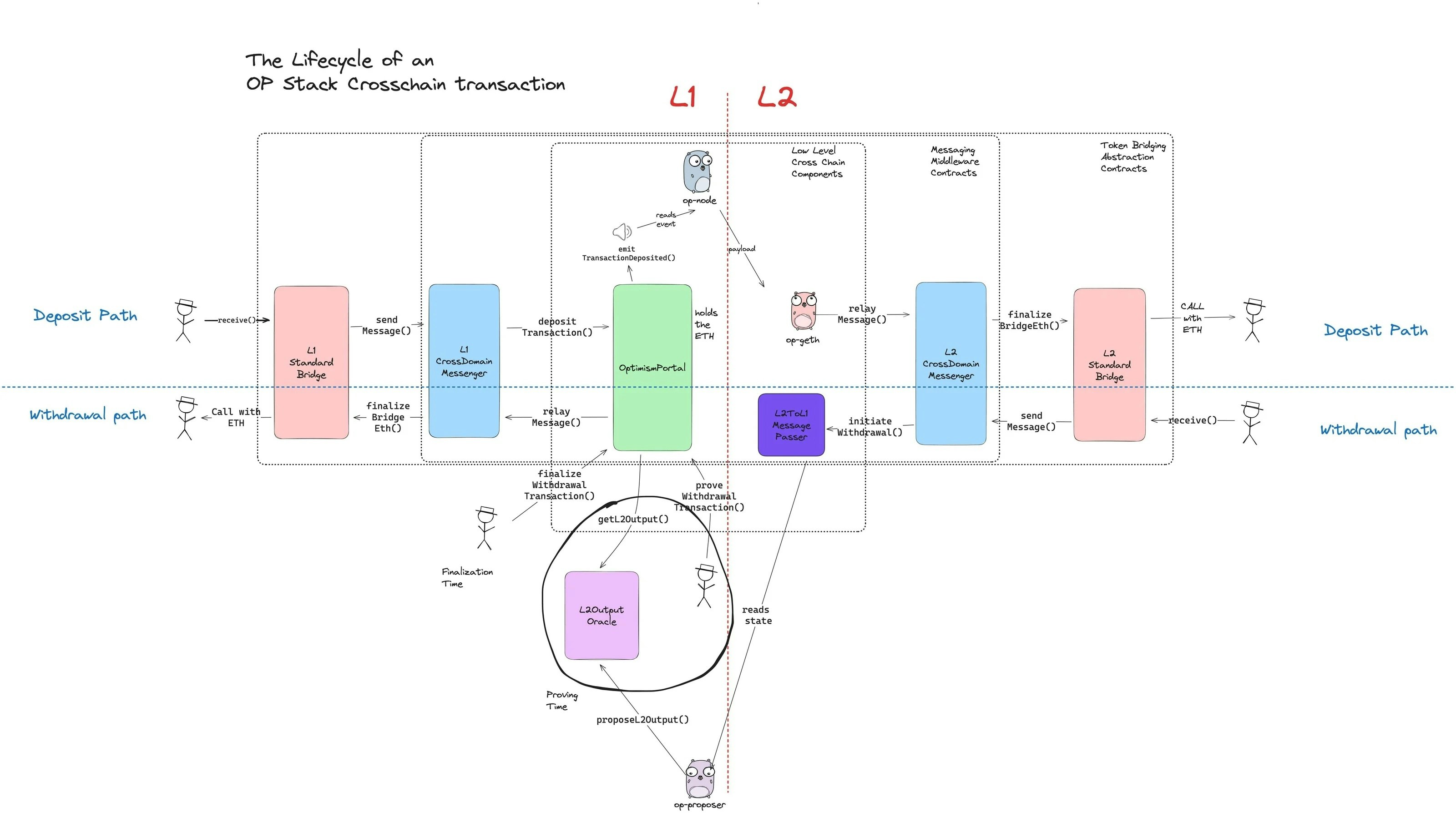 Lifecycle of an OP Stack Crosschain Transaction.