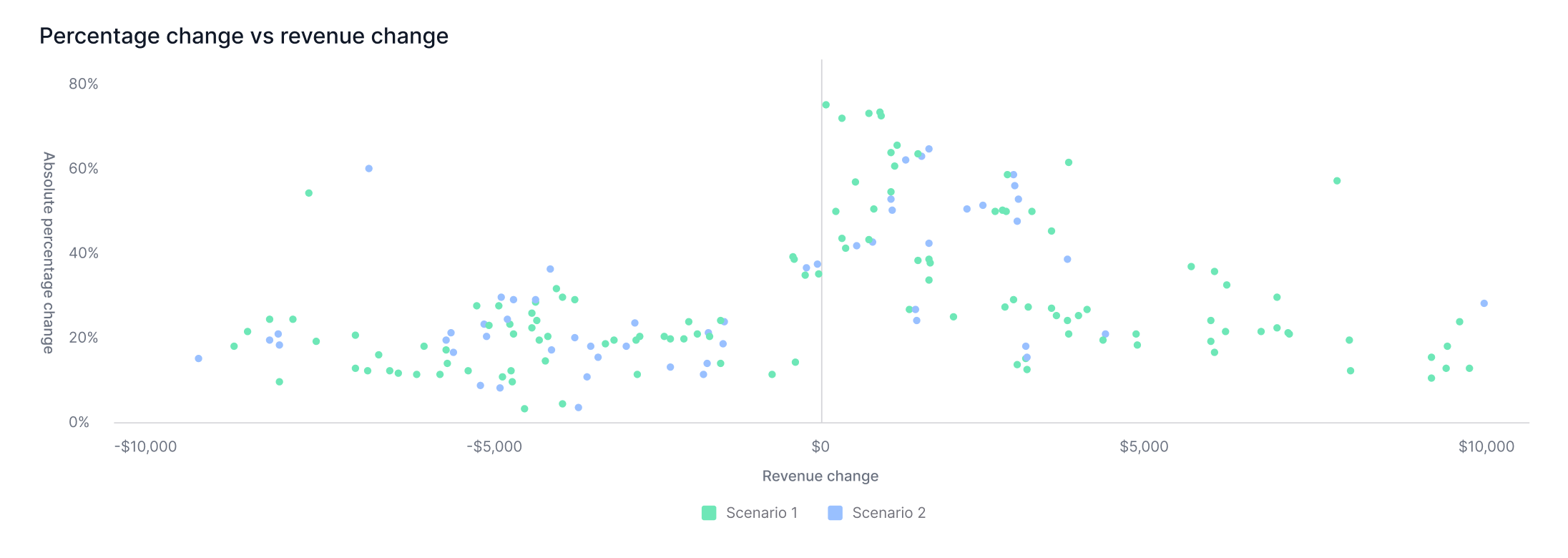 Simulation percentage change vs revenue change chart