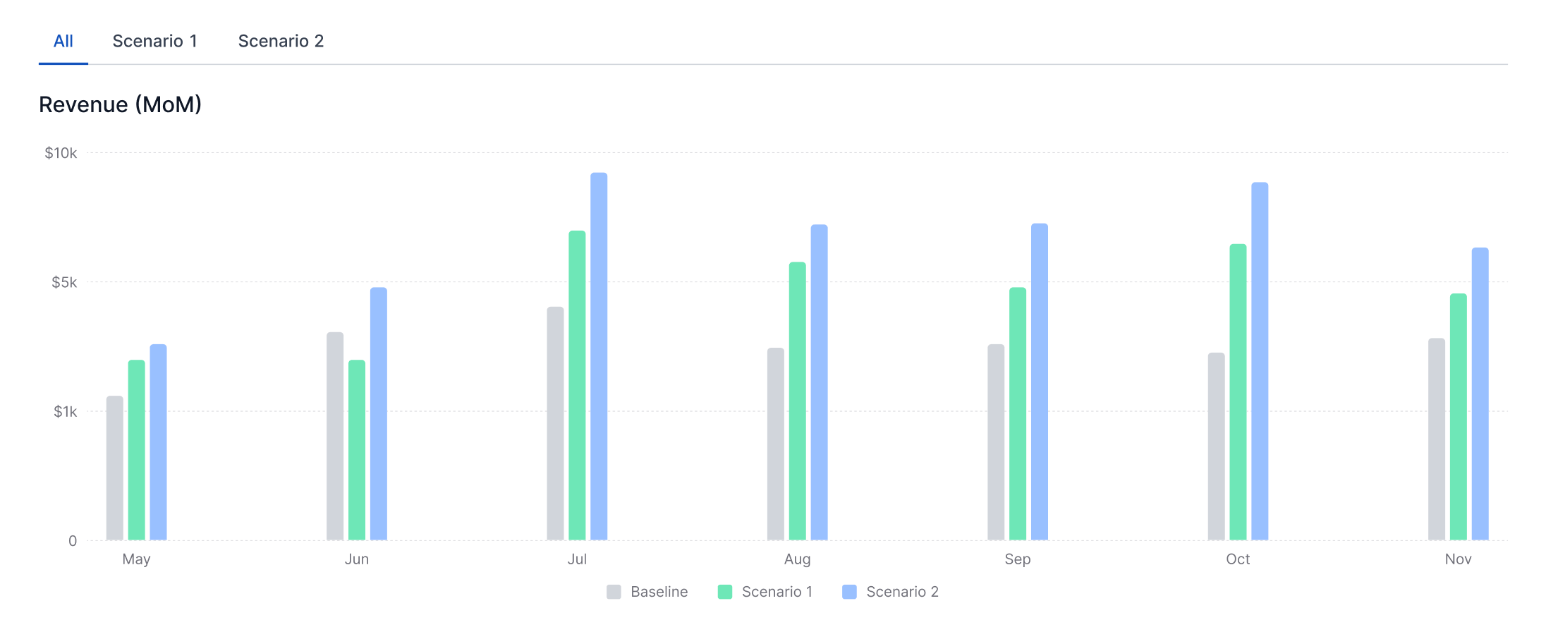 Simulation month-over-month revenue chart