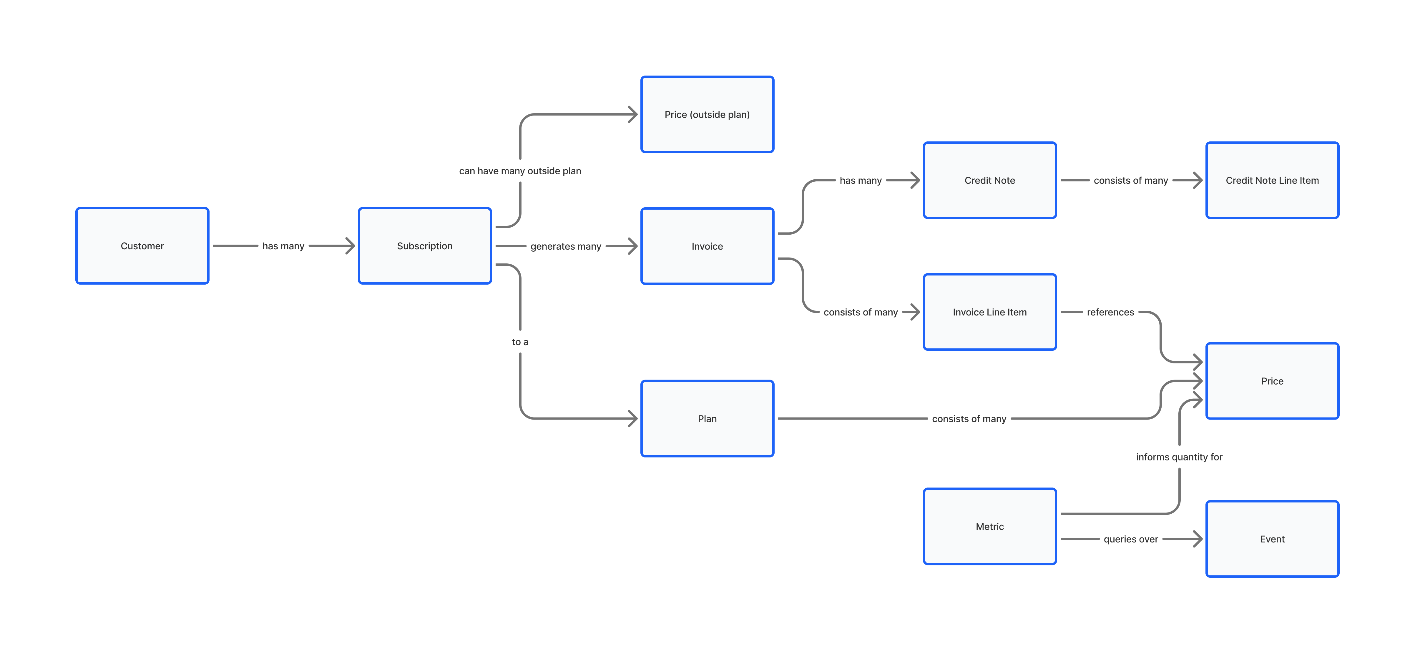 Object model diagram