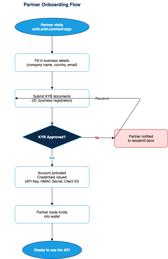 Orbt Diagrams Flow 1 Partner Onboarding