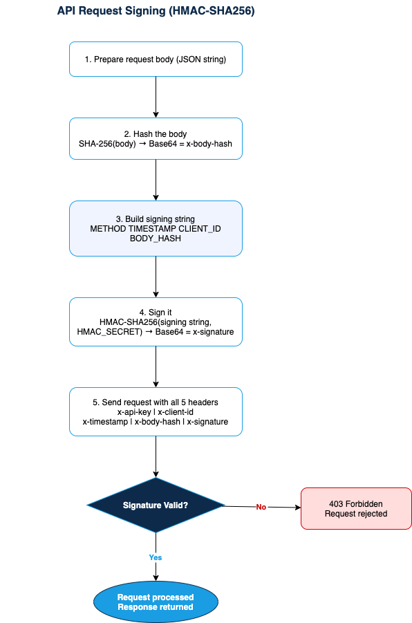 Orbt Diagrams Flow 2 API Request Signing