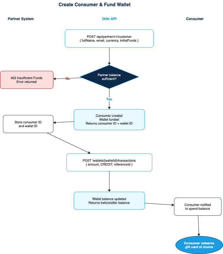 Orbt Diagrams Flow 3 Create Consumer And Fund Wallet