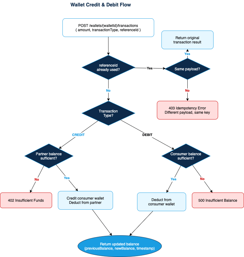 Orbt Diagrams Flow 4 Wallet Credit And Debit