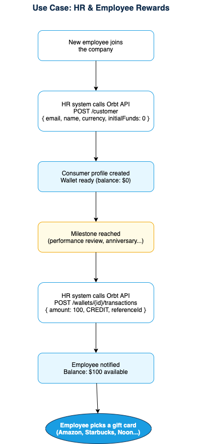 Orbt Diagrams Flow 5 HR Employee Rewards