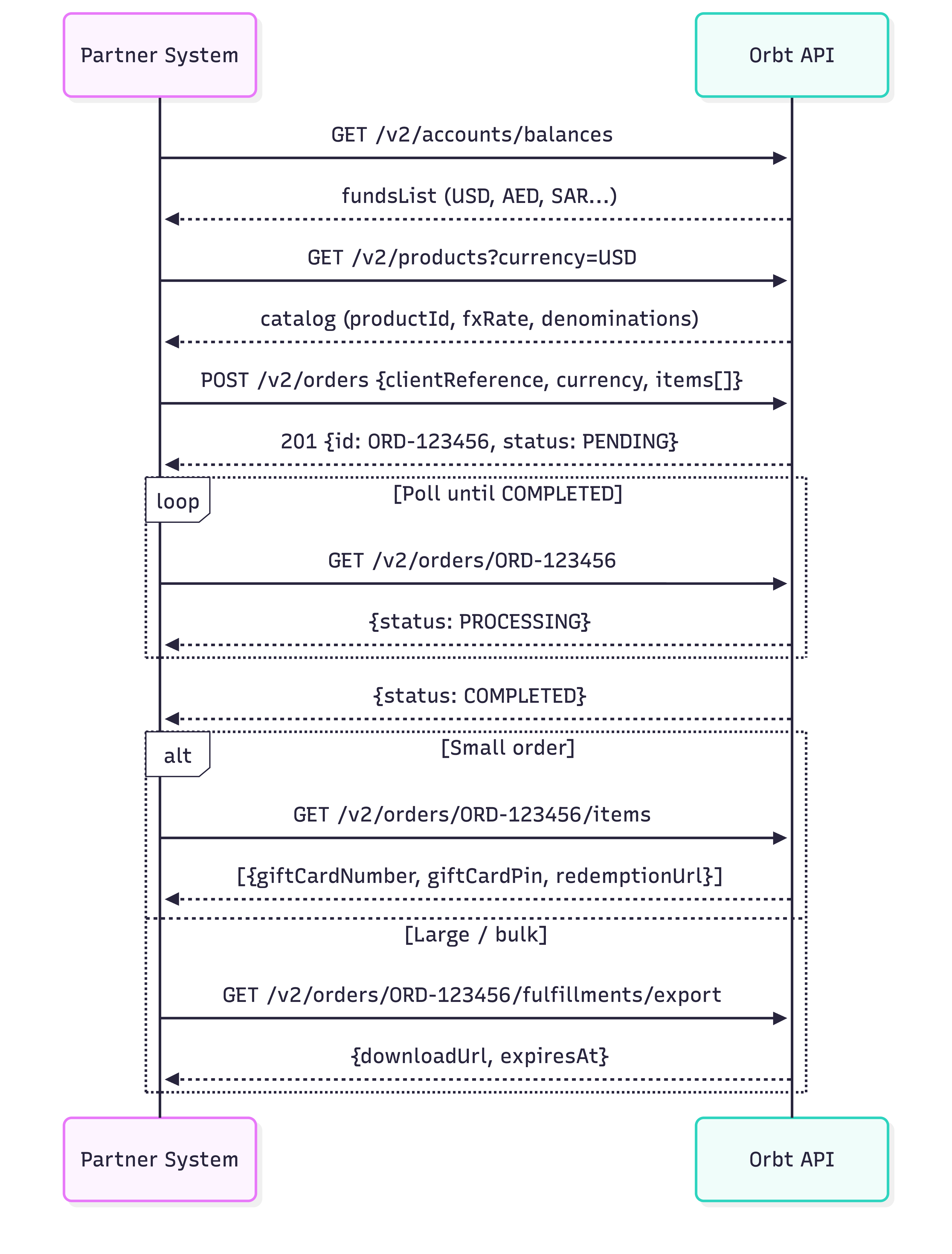 Orbt API Order Fulfillment 2026 08 13 091917