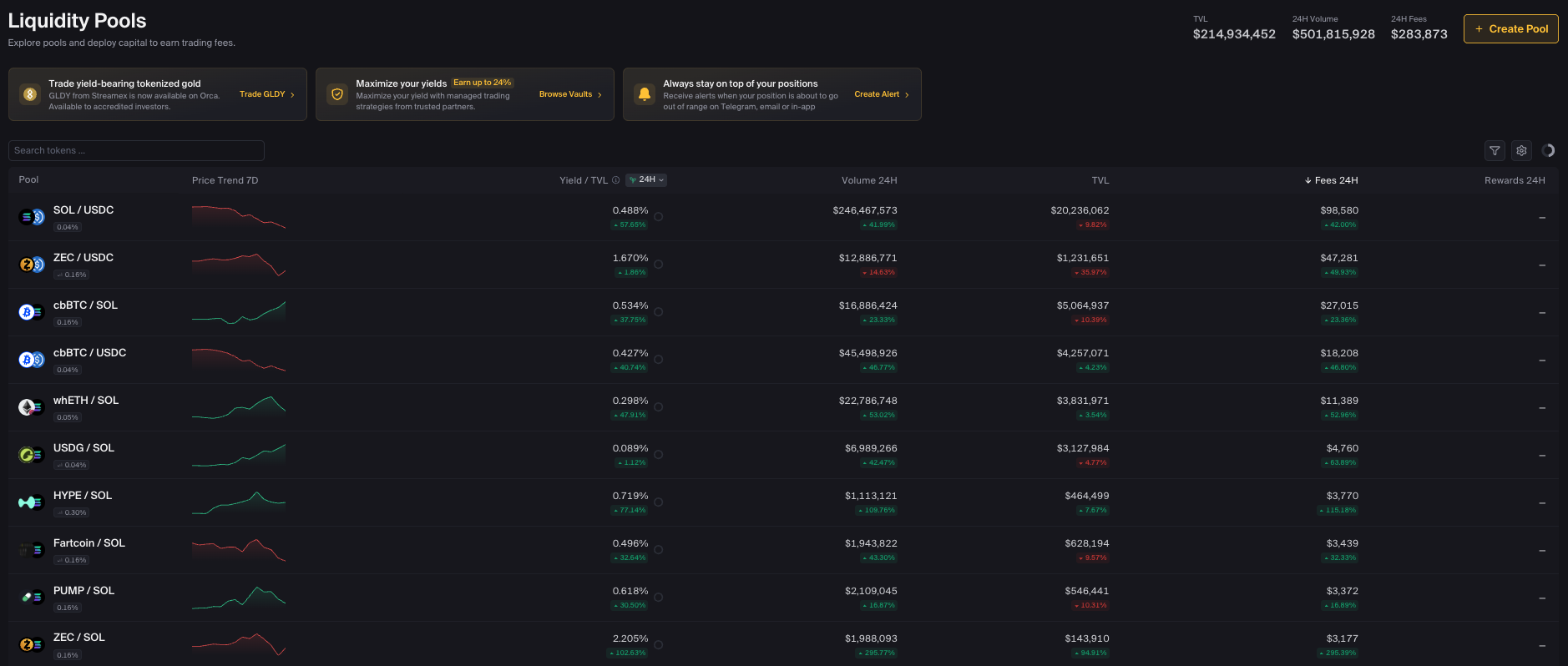 The Orca pool discovery list showing pools with yield, volume, TVL, and 24h fees