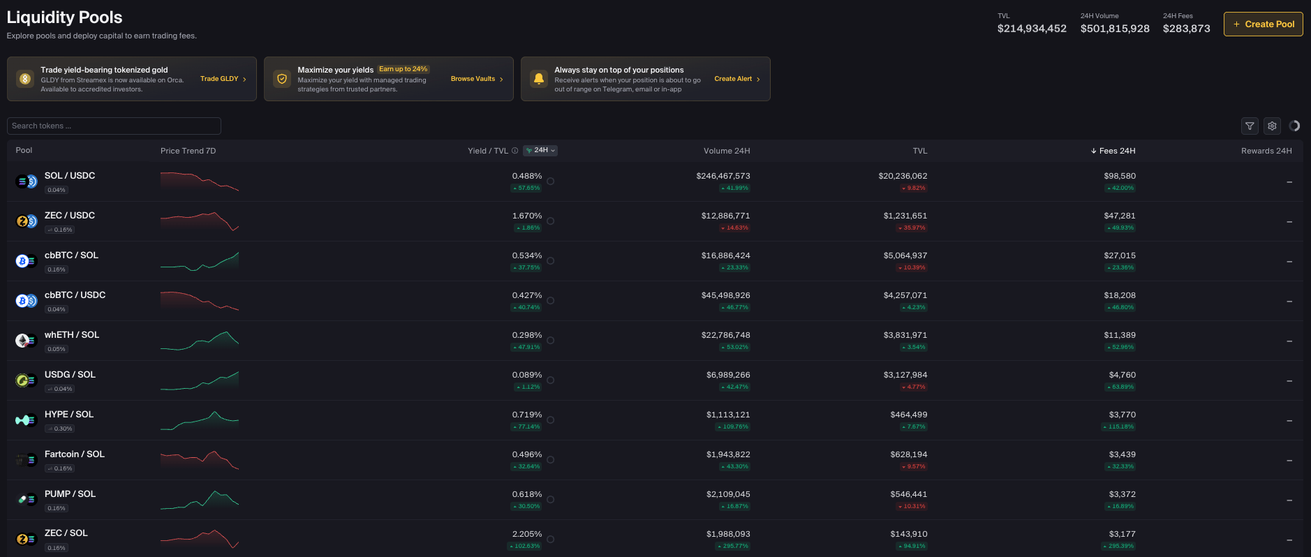 The Orca pool discovery list showing pools with yield, volume, TVL, and 24h fees