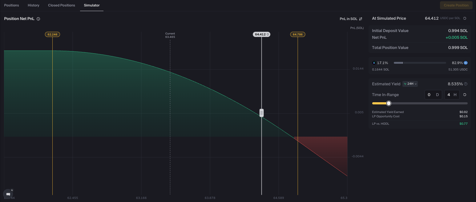 Orca LP simulator showing a SOL/USDC position after 4 hours in range at price 64.412 — Estimated Yield Earned $0.92, LP Opportunity Cost $0.15, LP vs. HODL +$0.77, Net PnL positive