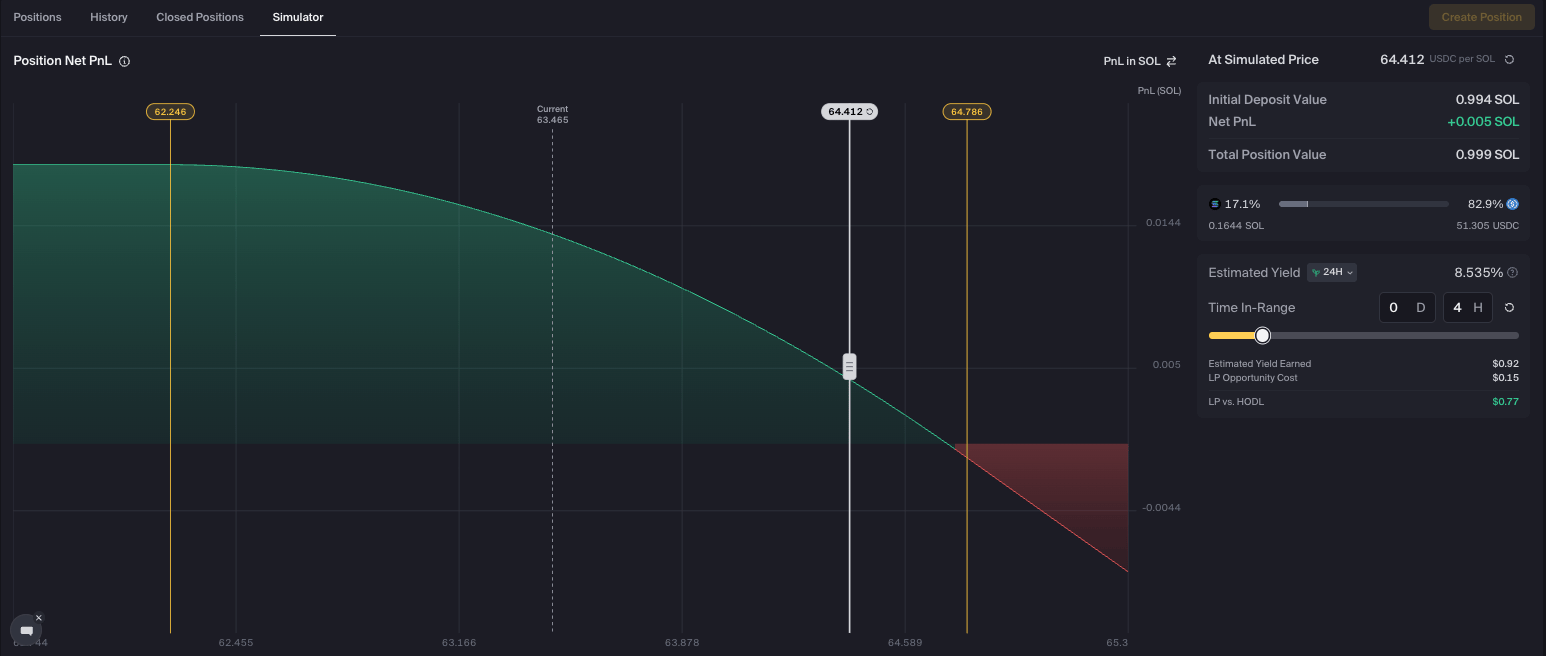 Orca LP simulator showing a SOL/USDC position after 4 hours in range at price 64.412 — Estimated Yield Earned $0.92, LP Opportunity Cost $0.15, LP vs. HODL +$0.77, Net PnL positive
