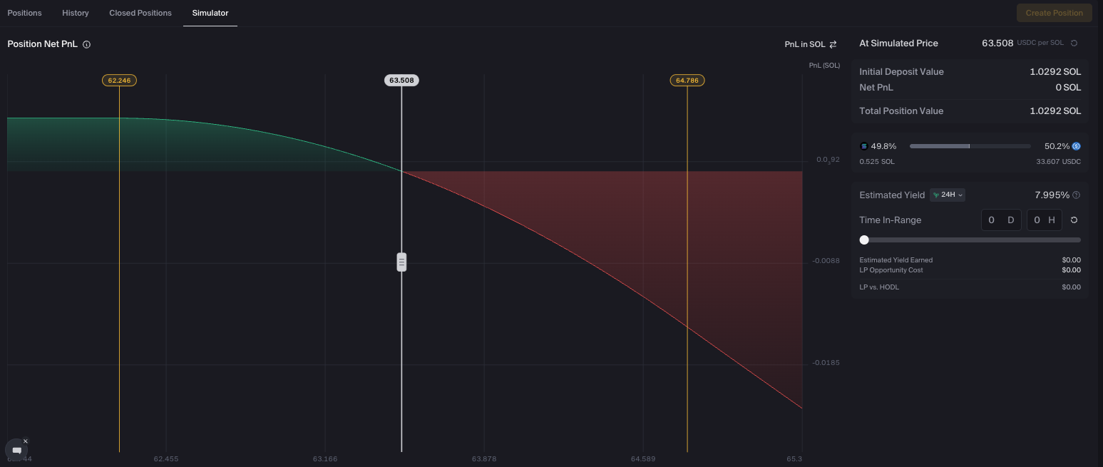 Orca LP simulator PnL curve at entry price 63.508 with no time in range — the red area shows divergence loss potential across the price range, while the green curve shows fee income that would accumulate as time in range increases