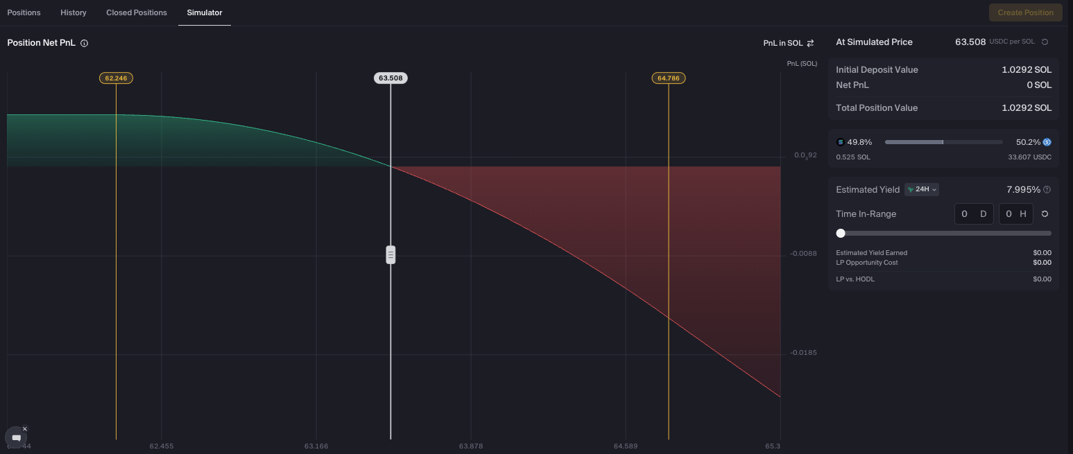 Orca LP simulator PnL curve at entry price 63.508 with no time in range — the red area shows divergence loss potential across the price range, while the green curve shows fee income that would accumulate as time in range increases
