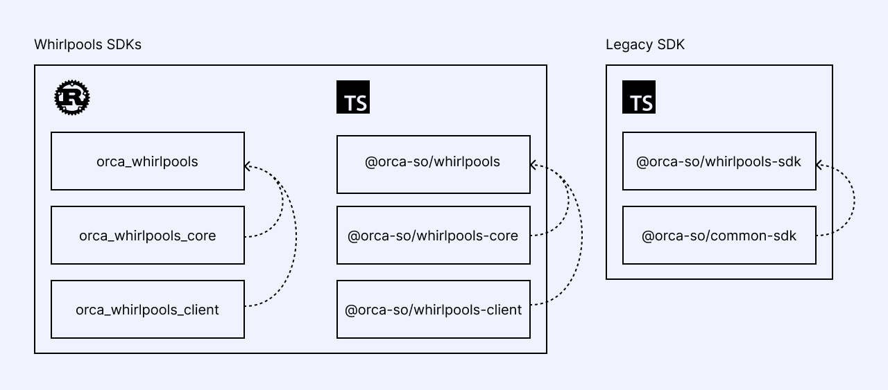 Overview of Orca's SDKs - Orca Documentation