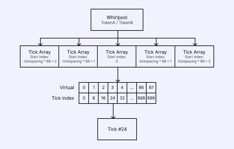 Understanding Tick Arrays - Orca Documentation