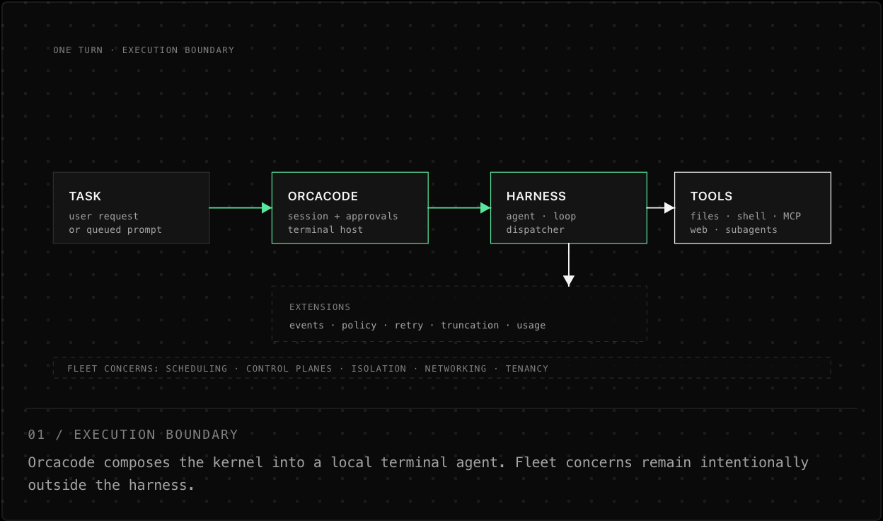 01 / EXECUTION BOUNDARY Orcacode composes the kernel into a local terminal agent. Fleet concerns remain intentionally outside the harness.