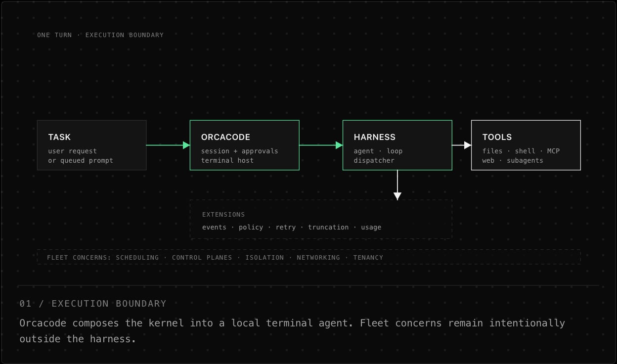 01 / EXECUTION BOUNDARY Orcacode composes the kernel into a local terminal agent. Fleet concerns remain intentionally outside the harness.