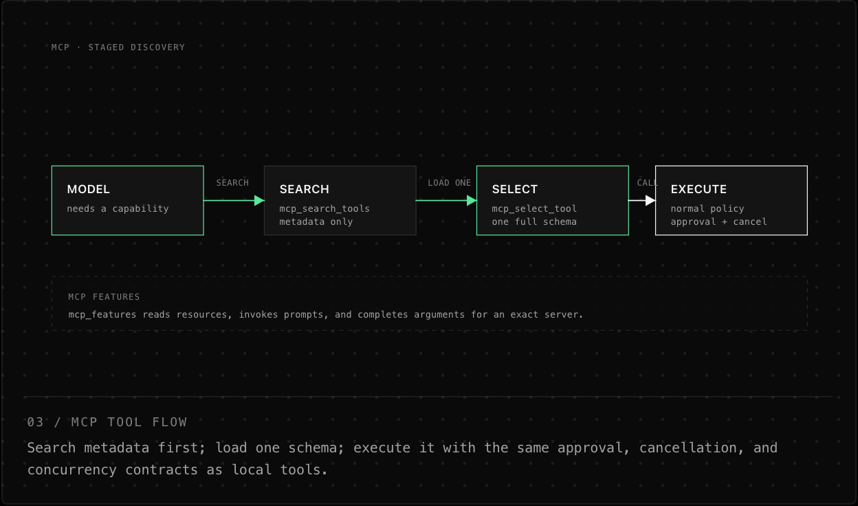 03 / MCP TOOL FLOW Search metadata first; load one schema; execute it with the same approval, cancellation, and concurrency contracts as local tools.
