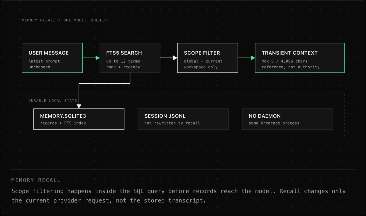 MEMORY RECALL Scope filtering happens inside the SQL query before records reach the model. Recall changes only the current provider request, not the stored transcript.