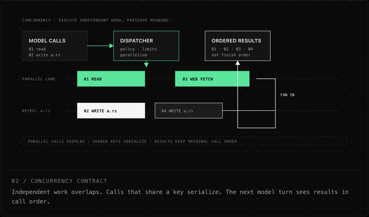 02 / CONCURRENCY CONTRACT Independent work overlaps. Calls that share a key serialize. The next model turn sees results in call order.