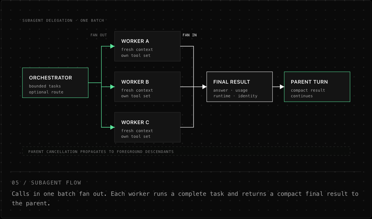 05 / SUBAGENT FLOW Calls in one batch fan out. Each worker runs a complete task and returns a compact final result to the parent.